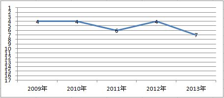 東京海上日動　自動車保険の事故対応満足度ランキング　2009～2013年推移グラフ