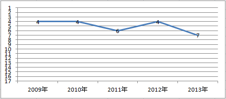 東京海上日動 自動車保険の事故対応満足度ランキング 2009~2013年推移グラフ
