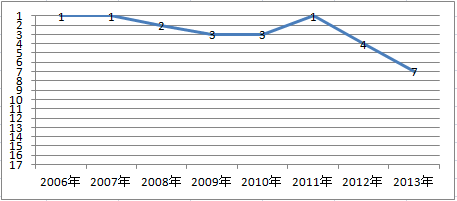 チューリッヒ自動車保険の顧客満足度ランキング　2006～2013年推移グラフ