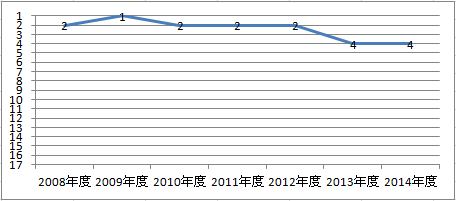 チューリッヒ自動車保険のオリコン顧客満足度の高い自動車保険　ランキング過去7年間推移グラフ