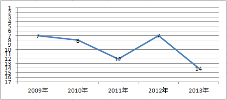 チューリッヒ自動車保険の事故対応満足度ランキング　2009～2013年推移グラフ